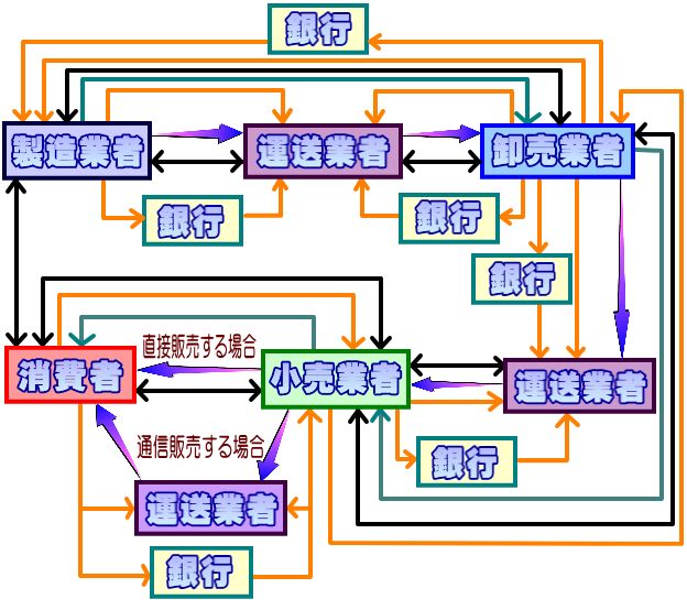 流通チャネルフロー図例